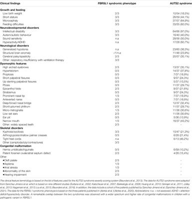 Comparing a Novel Malformation Syndrome Caused by Pathogenic Variants in FBRSL1 to AUTS2 Syndrome